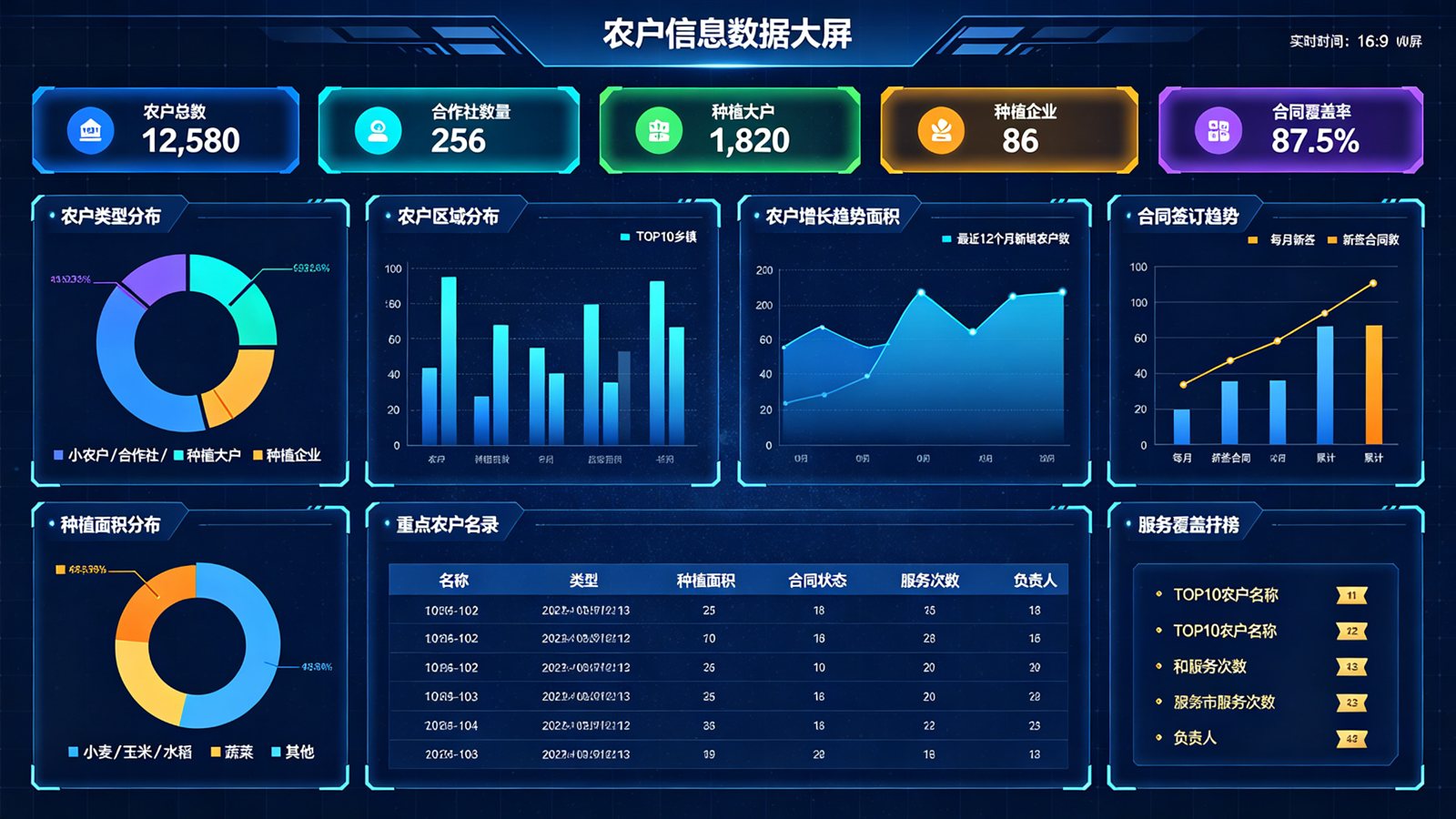 农户信息大屏
